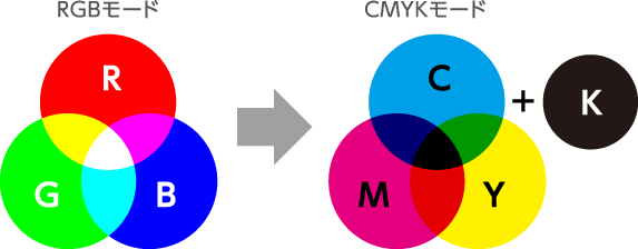 カラーモードには、「CMYK」と「RGB」という２つの種類があります。